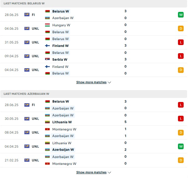 Phong độ Nữ Belarus vs Nữ Azerbaijan