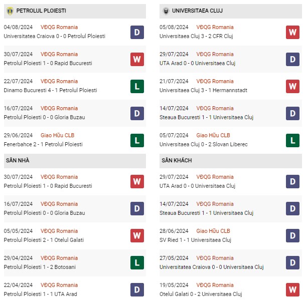 Phong độ Petrolul Ploiesti vs Universitaea Cluj